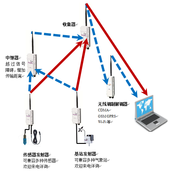 WatchDog PUPS 無線網絡監測系統