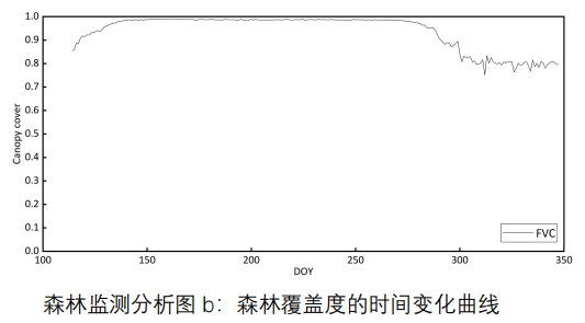 森林監測